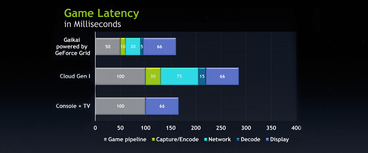 gaming latency and av receivers