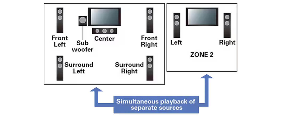 multi-zone receiver features
